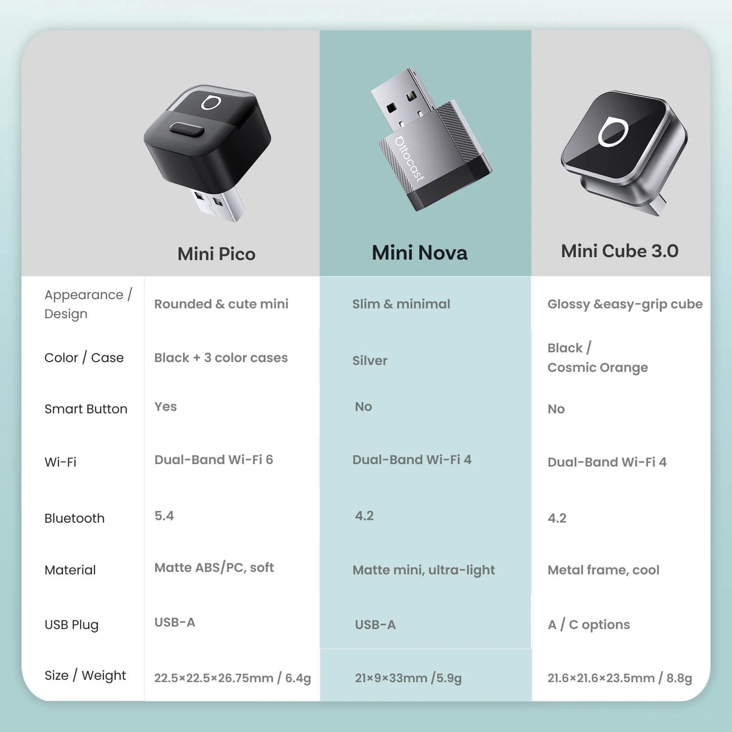 Ottocast Mini NOVA Wireless CarPlay/Android Auto Adapter - Image 5